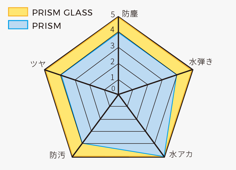 PRISMとの比較